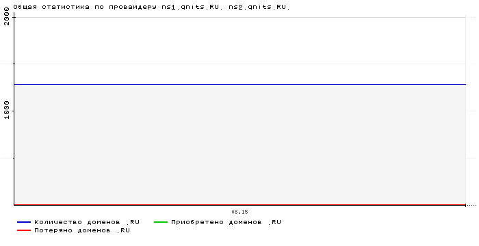    ns1.qnits.RU. ns2.qnits.RU.